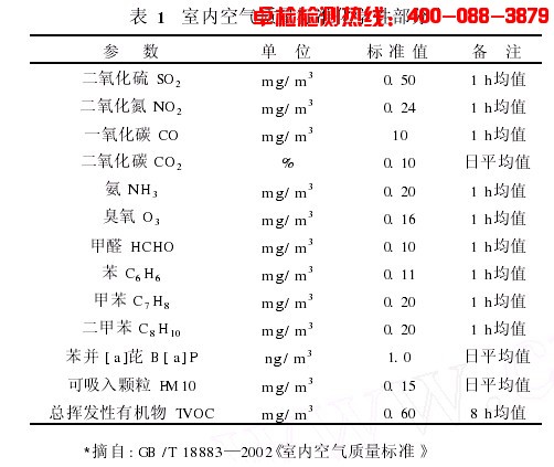 上海室內(nèi)空氣質(zhì)量檢測(cè)中心-上海CMA檢測(cè)報(bào)告