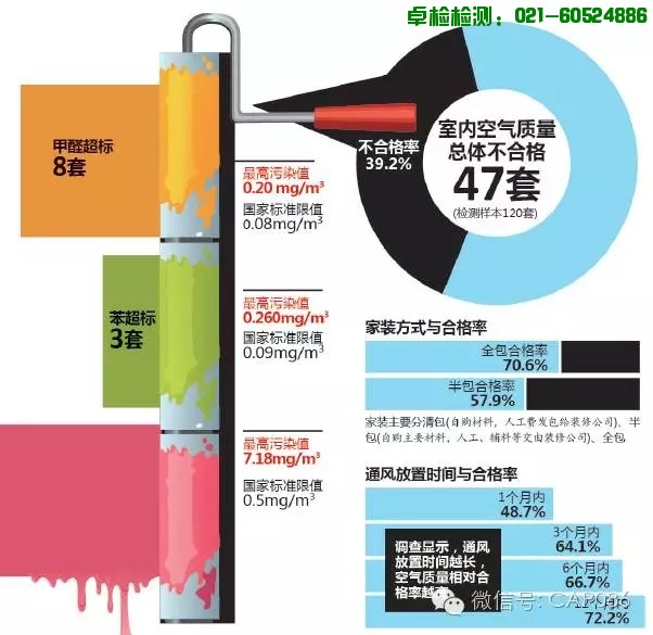 甲醛：新房裝修后涼置3個月就能真的就能入住了嗎？