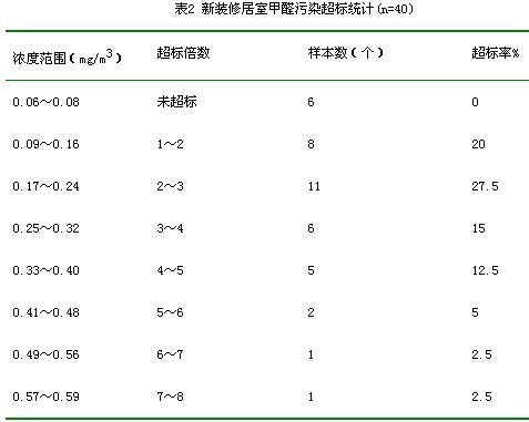 上海室內(nèi)空氣質(zhì)量檢測中心-上海CMA檢測報告