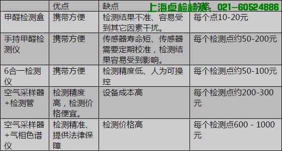 上海室內(nèi)空氣質(zhì)量檢測中心-上海CMA檢測報(bào)告