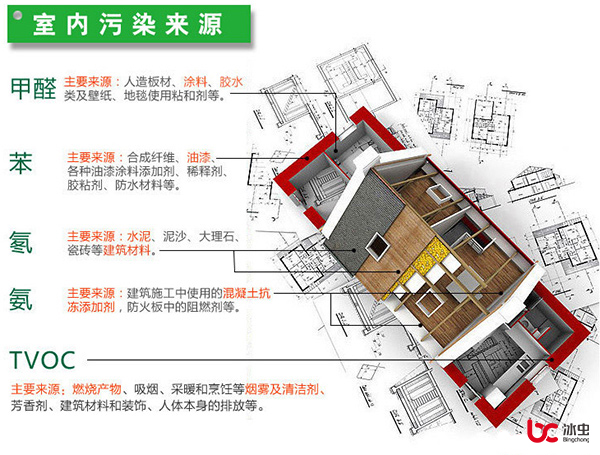 甲醛、苯、TVOC、氡和氨等室內(nèi)污染的主要來源