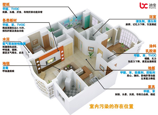甲醛、苯、TVOC、氡和氨等室內(nèi)污染的主要存在位置